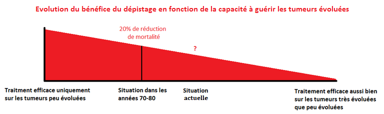 Relation traitements / dépistage
