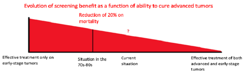 Evolution of screening benefits