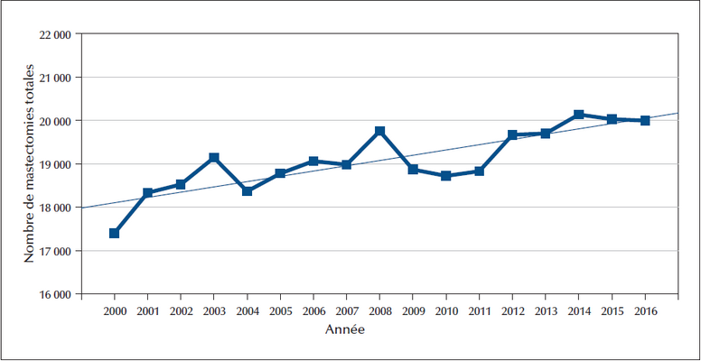 Evolution des mastectomies totales pour cancer du sein en France