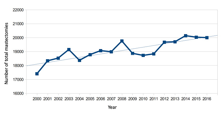 Evolution of total mastectomies