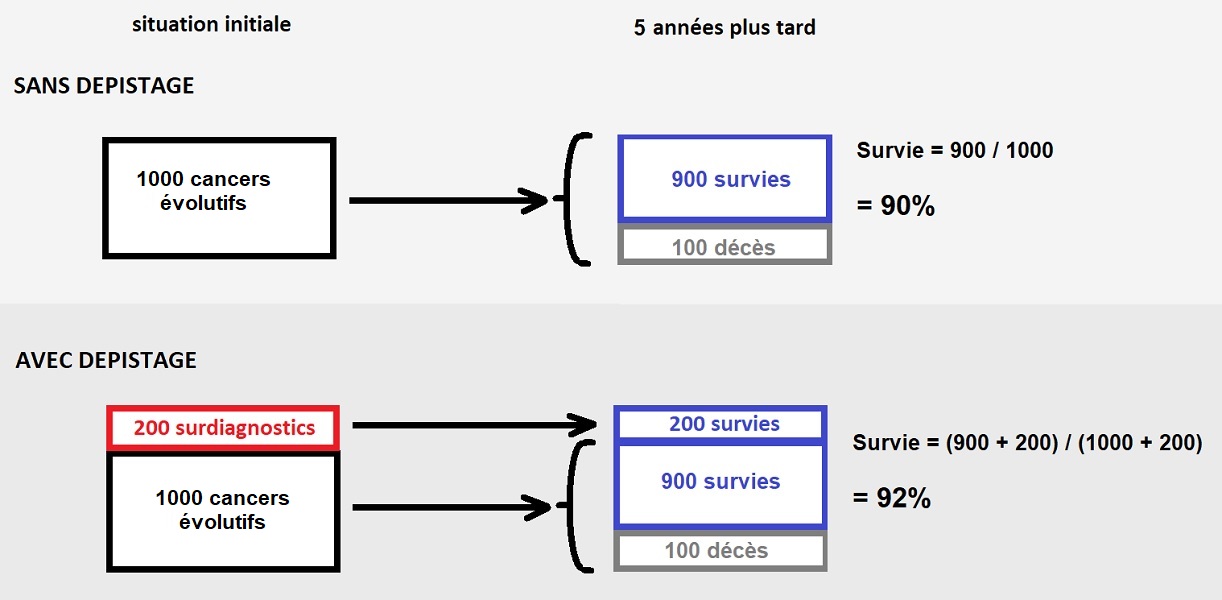 schéma du biais de surdiagnostic