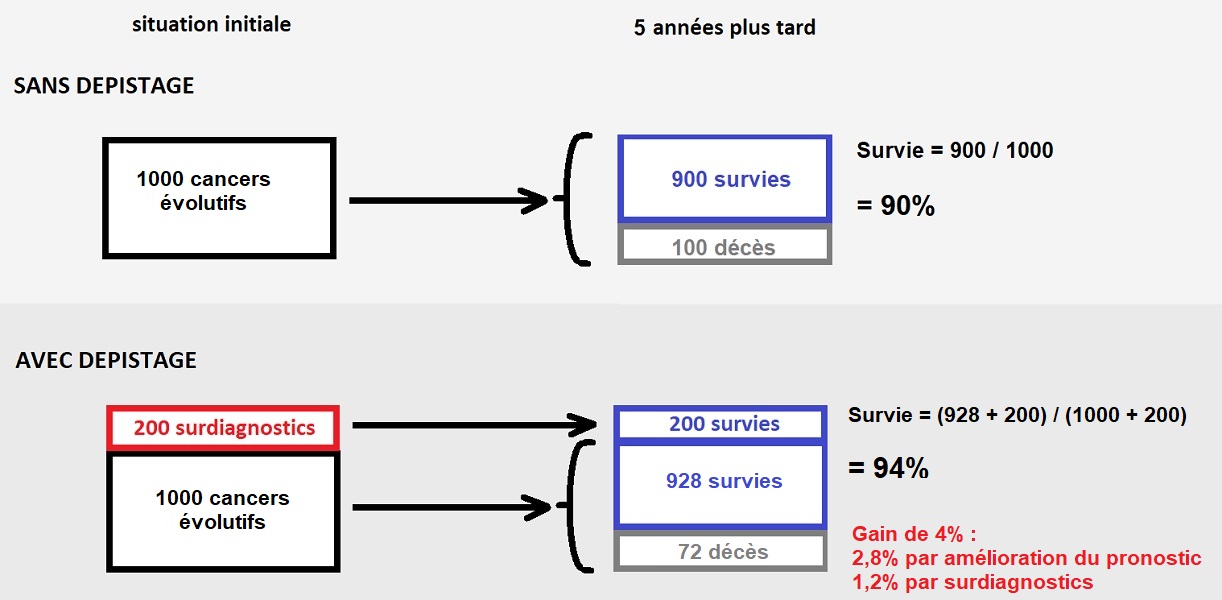 schéma du biais de surdiagnostic